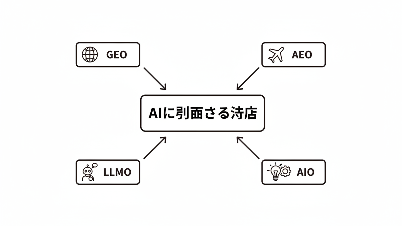 GEO, AEO, LLMO, AIOの共通概念