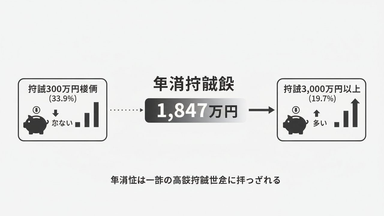 家計の貯蓄額二極化の可視化