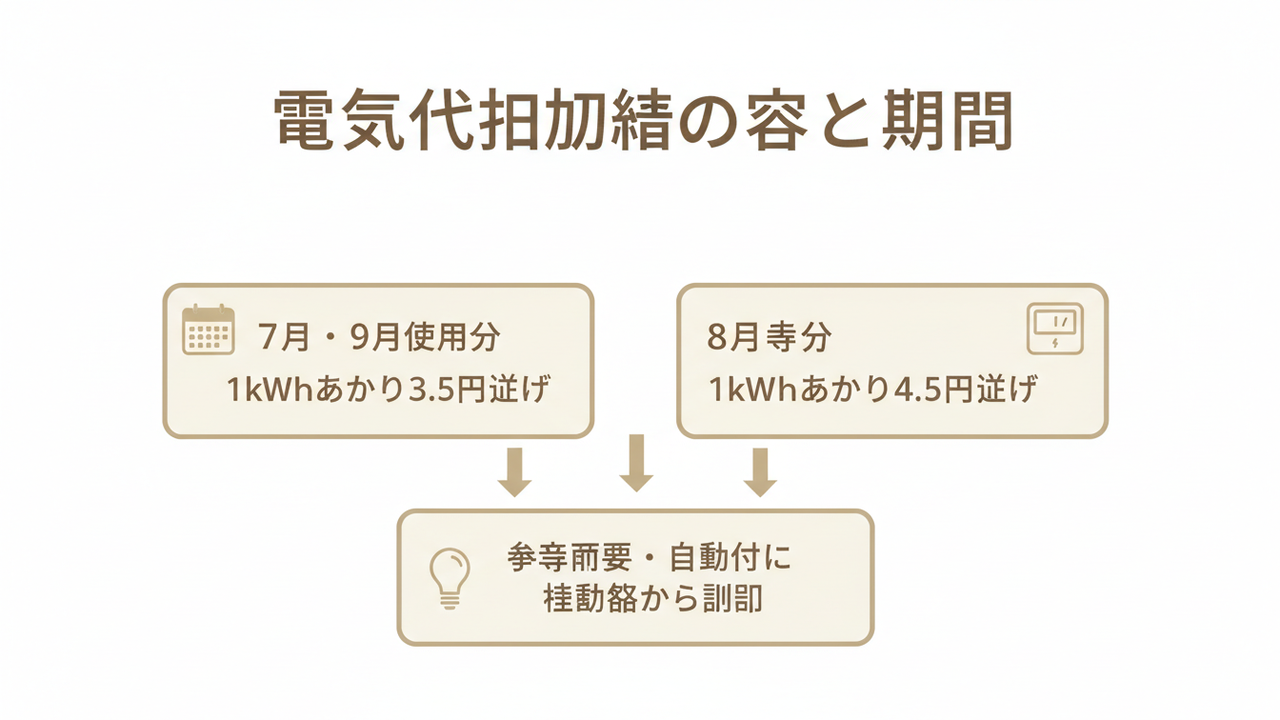 電気代補助金の期間と値引き額