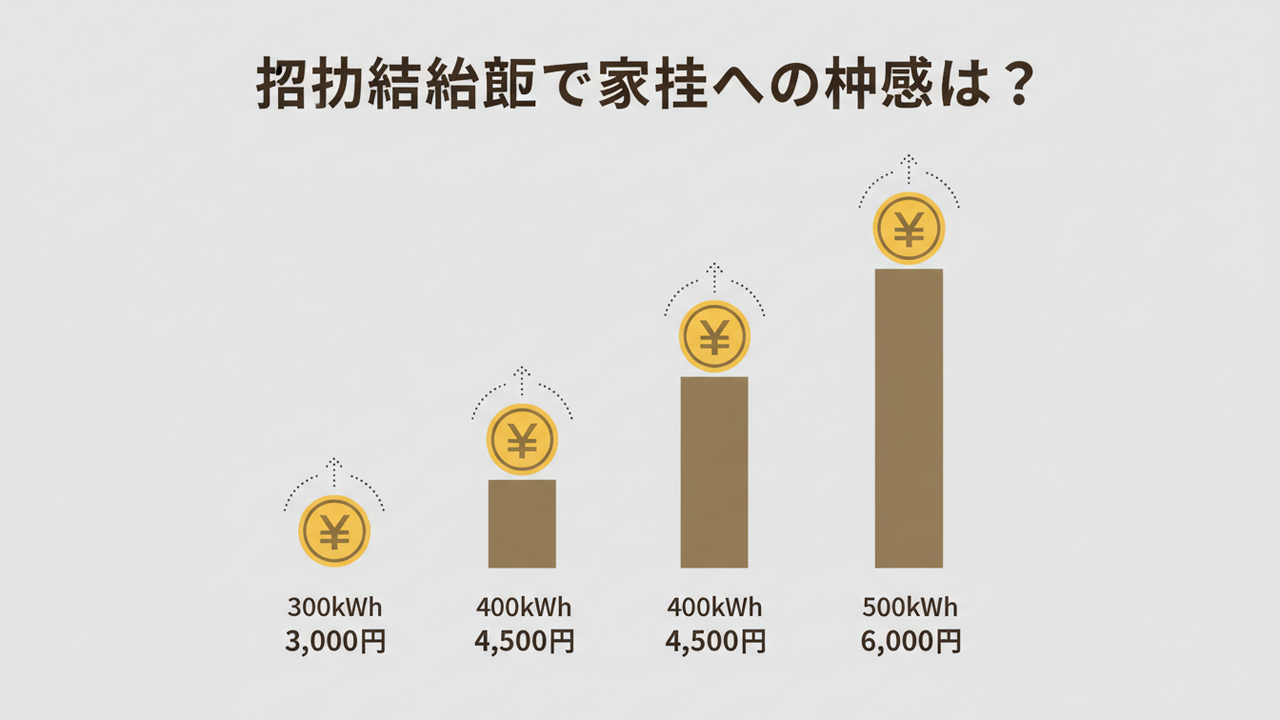 月間使用量別、補助金終了後の負担増