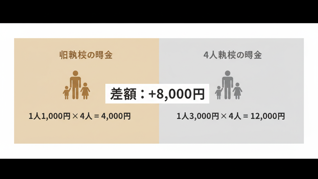 4人家族の出国税負担比較