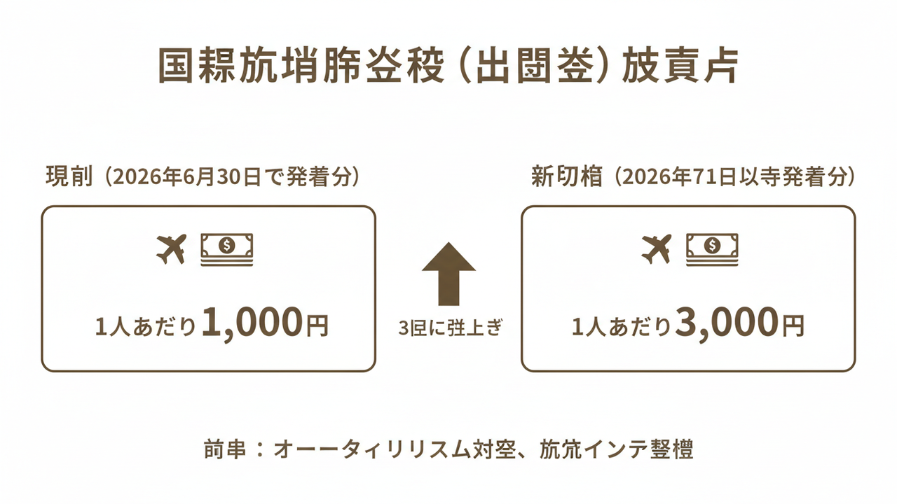 出国税増税の概要図